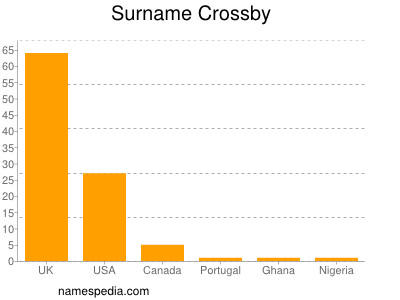 Familiennamen Crossby