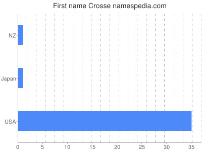 prenom Crosse