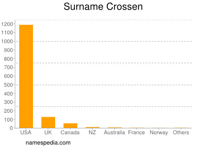 Surname Crossen