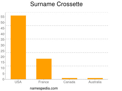 Familiennamen Crossette