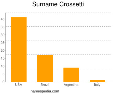 Familiennamen Crossetti