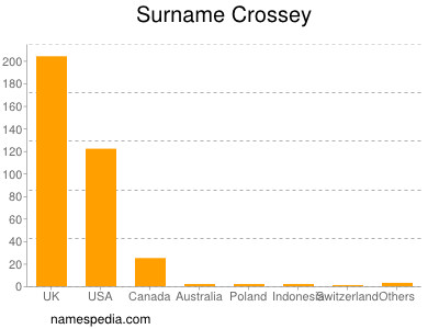 Surname Crossey