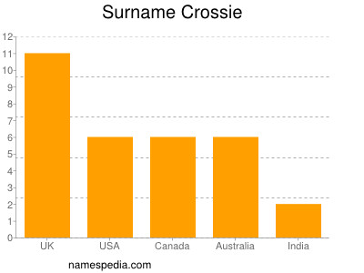 Familiennamen Crossie