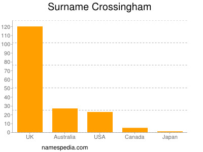 Familiennamen Crossingham