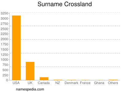 Familiennamen Crossland