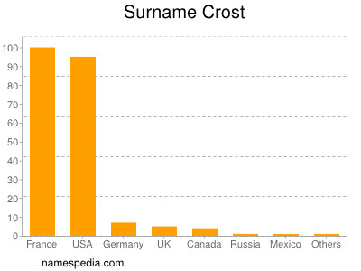 nom Crost