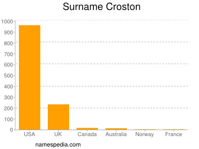 Familiennamen Croston