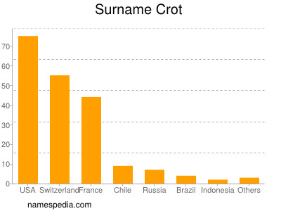 nom Crot