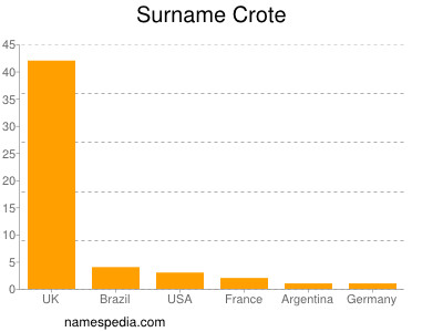 Surname Crote