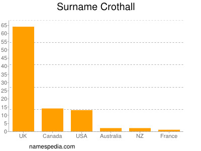 nom Crothall