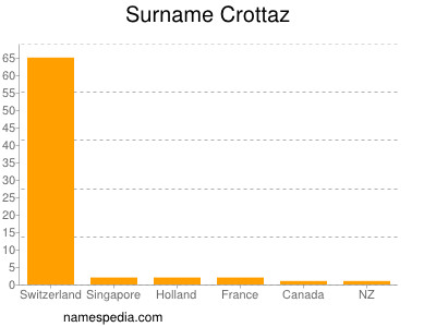 Familiennamen Crottaz