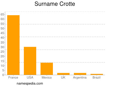 Familiennamen Crotte