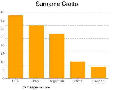 Familiennamen Crotto