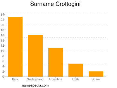 Surname Crottogini