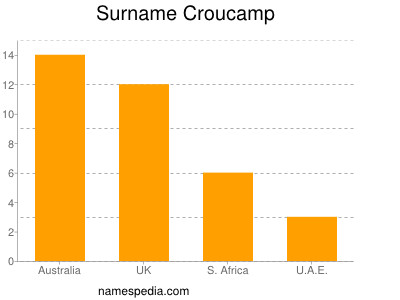 Surname Croucamp