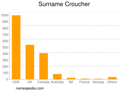 Familiennamen Croucher