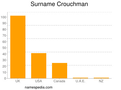 Familiennamen Crouchman