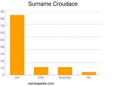 Familiennamen Croudace