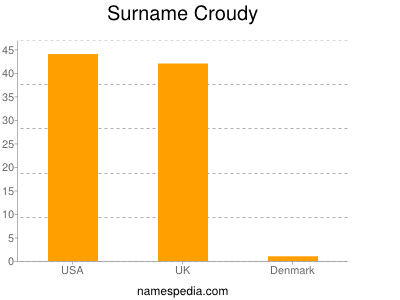 Surname Croudy