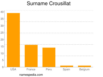 Familiennamen Crousillat