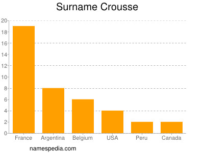 Surname Crousse