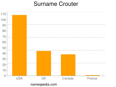 Surname Crouter