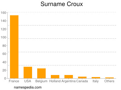 Familiennamen Croux