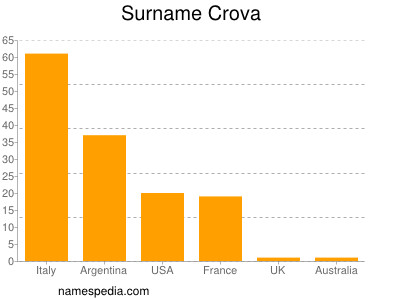 nom Crova