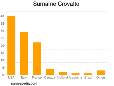 Familiennamen Crovatto