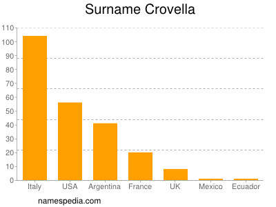 Familiennamen Crovella