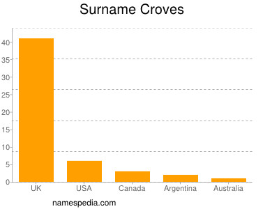 nom Croves