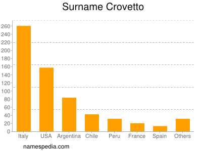 Familiennamen Crovetto