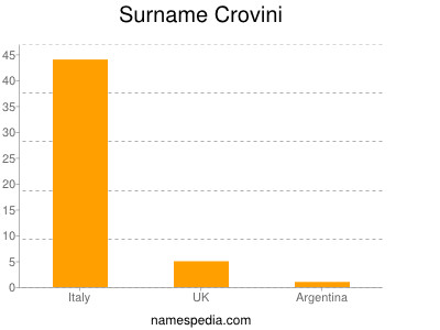 Familiennamen Crovini