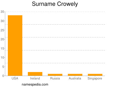 Familiennamen Crowely