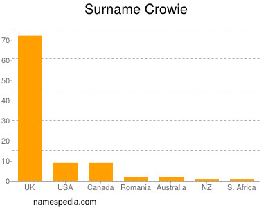 Surname Crowie