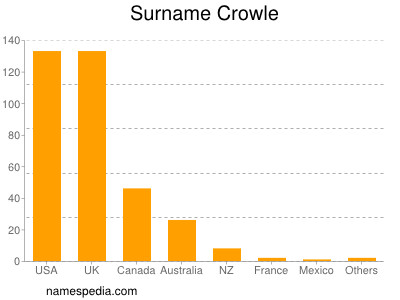 Familiennamen Crowle