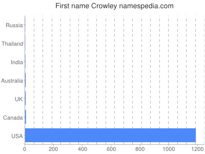 Vornamen Crowley