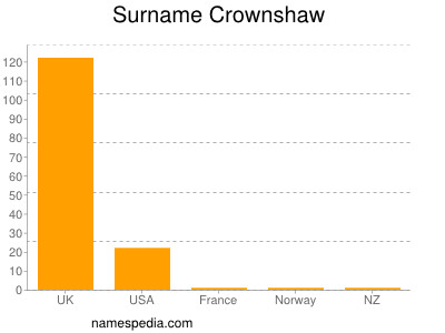 Familiennamen Crownshaw