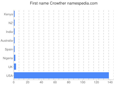 Vornamen Crowther