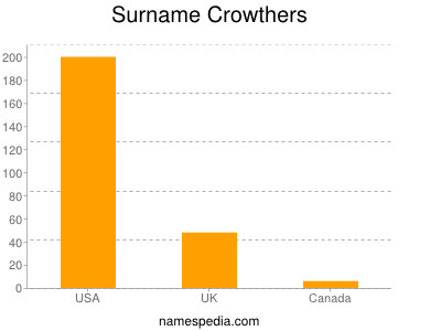 Familiennamen Crowthers