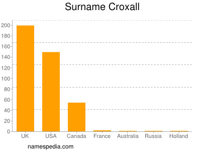 nom Croxall