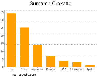 Familiennamen Croxatto