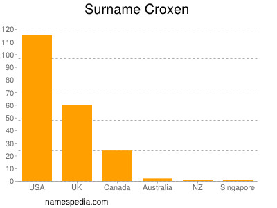 Familiennamen Croxen