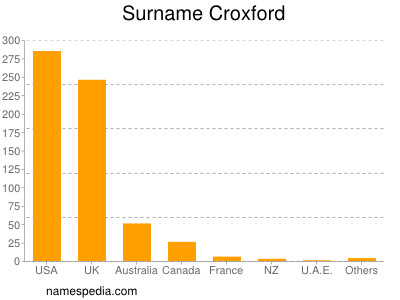 Familiennamen Croxford