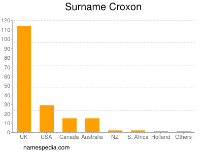 Surname Croxon