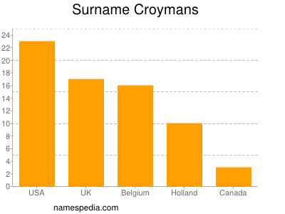 Surname Croymans