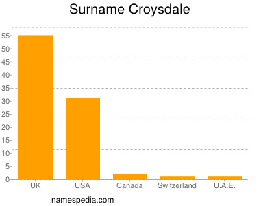 Surname Croysdale