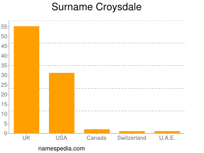 Familiennamen Croysdale