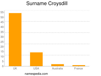 Familiennamen Croysdill