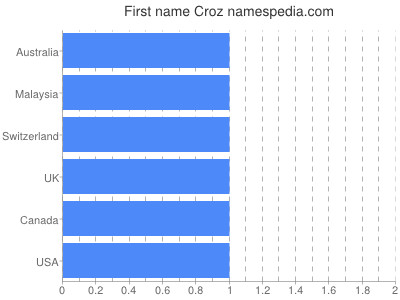 Given name Croz